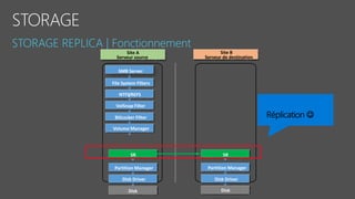 Site A
Serveur source
Site B
Serveur de destination
SMB Server
File System Filters
NTFS/REFS
VolSnap Filter
BitLocker Filter
Volume Manager
Partition Manager
Disk Driver
Disk
Partition Manager
Disk Driver
Disk
SR SR
Réplication 
 