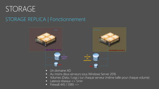 vNextSAN01  SITE A vNextSAN02  SITE B
V:
VOLUME
DATA
V:
VOLUME
de
replication
Log
Log
DestinationSource
 Un domaine AD
 Au moins deux serveurs sous Windows Server 2016
 Volumes (Data / Logs ) sur chaque serveur (même taille pour chaque volume)
 Latence réseaux <= 5min
 Firewall 445 / 5985 <>
 