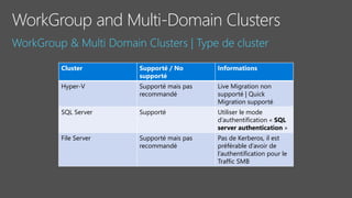 WorkGroup and Multi-Domain Clusters
Cluster Supporté / No
supporté
Informations
Hyper-V Supporté mais pas
recommandé
Live Migration non
supporté | Quick
Migration supporté
SQL Server Supporté Utiliser le mode
d’authentification « SQL
server authentication »
File Server Supporté mais pas
recommandé
Pas de Kerberos, il est
préférable d’avoir de
l’authentification pour le
Traffic SMB
 