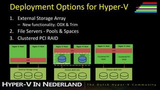Deployment Options for Hyper-V
1. External Storage Array
   – New functionality: ODX & Trim
2. File Servers - Pools & Spaces
3. Clustered PCI RAID
 