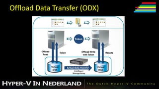 Offload Data Transfer (ODX)
 