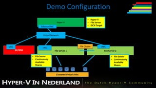 Demo Configuration
                                                                              • Hyper-V
                                            Hyper-V                           • File Server
                                                                              • iSCSI Target
                       Ethernet NIC


                         Virtual Network



vNIC                                                                 File Cluster          vNIC
                         vNIC
       DC/DNS                             File Server 1                                        File Server 2

                • File Server                                                                         • File Server
                • Continuously                                                                        • Continuously
                  Available                                                                             Available
                  Shares
                                1     2        3      4
                                                          …5              9
                                                                                                        Shares
                                                                                                               …
                                           Clustered Virtual Disks
 