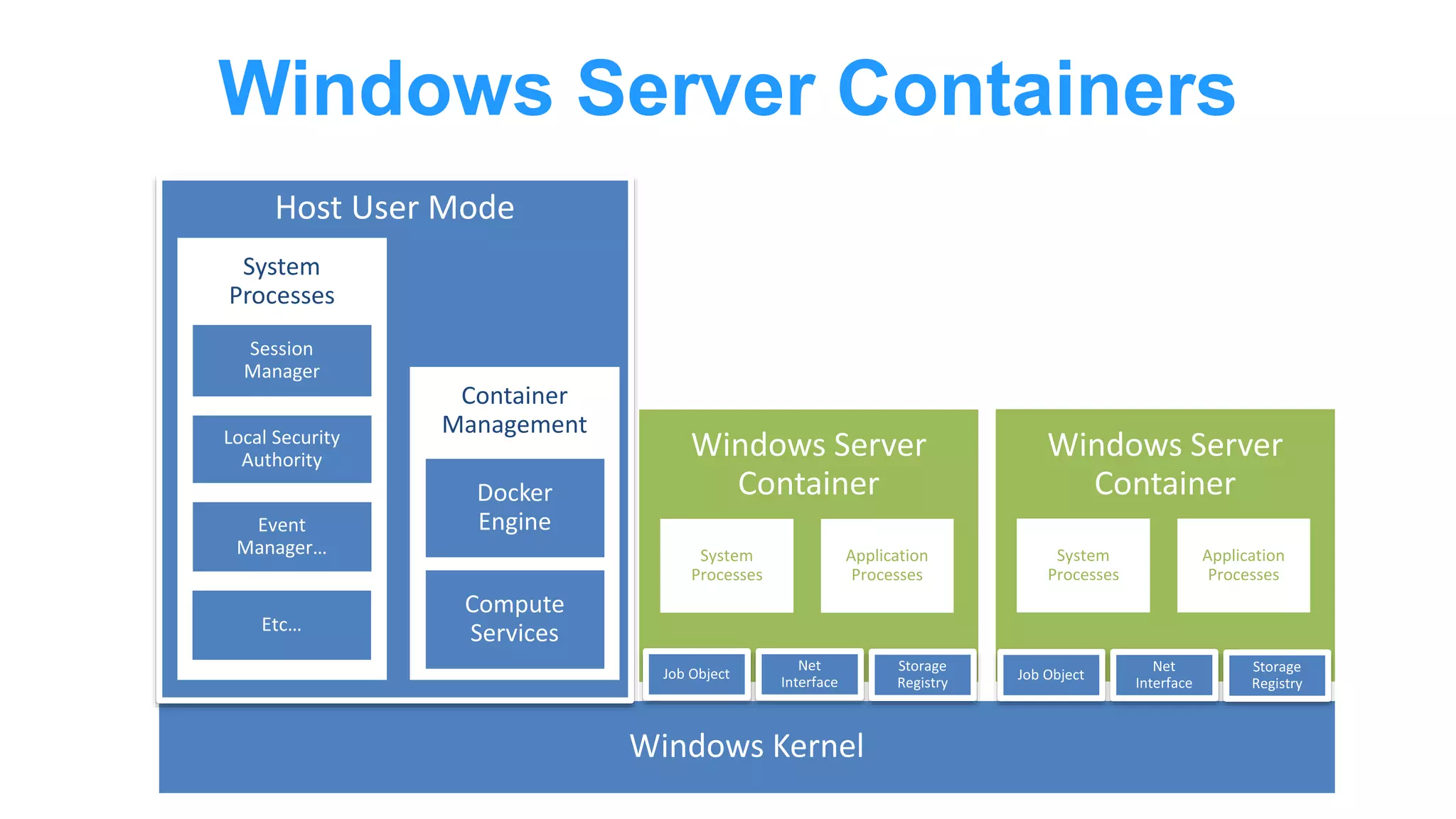 Host User Mode
Container
Management
Windows Server Containers
System
Processes
Application
Processes
System
Processes
System
Processes
Application
Processes
 