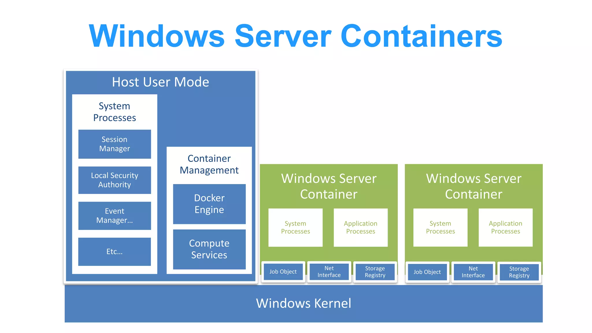 Host User Mode
Container
Management
Windows Server Containers
System
Processes
Application
Processes
System
Processes
System
Processes
Application
Processes
 