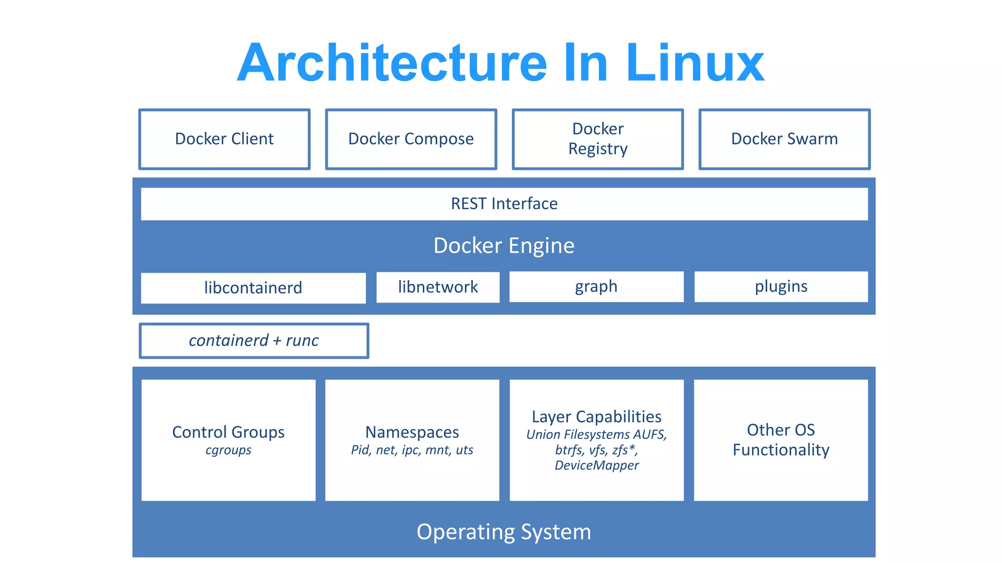 Architecture In Linux
containerd + runc
REST Interface
libcontainerd graphlibnetwork plugins
Control Groups
cgroups
Namespaces
Pid, net, ipc, mnt, uts
Layer Capabilities
Union Filesystems AUFS,
btrfs, vfs, zfs*,
DeviceMapper
Other OS
Functionality
Docker Client
Docker
Registry
Docker Compose Docker Swarm
 