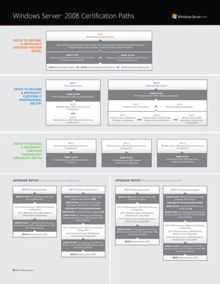 Windows Server®
2008 Certification Paths
Paths to become
a Microsoft
Certified
Technology
Specialist (MCTS)
paths to Become
a Microsoft
certified master
(MCM)
Paths to become
a Microsoft
Certified IT
Professional
(MCITP)
UPGRADE Paths From MCSA Windows Server 2003 UPGRADE Paths From MCSE Windows server 2003
MCTS
Windows Server 2008 Active Directory
Configuration
Exam 70-640
 TS: Windows Server 2008 Active Directory,
Configuring
MCTS
Windows Server 2008 Applications Infrastructure
Configuration
Exam 70-643
TS: Windows Server 2008 Applications
Infrastructure, Configuring
Exam Requirements
MCTS
Windows Server 2008 Network Infrastructure
Configuration
Exam 70-642
 TS: Windows Server 2008 Network
Infrastructure, Configuring
MCITP Server Administrator
Exam 70-646: PRO: Windows Server 2008,
Server Administrator
MCTS Windows Server 2008 Active Directory
Configuration
MCTS Windows Server 2008 Network
Infrastructure Configuration
Exam 70-648: TS: Upgrading Your MCSA on
Windows Server 2003 to Windows Server 2008,
Technology Specialist
MCSA Windows Server 2003
MCITP Server Administrator
Exam 70-646: PRO: Windows Server 2008,
Server Administrator
MCTS Windows Server 2008 Active Directory
Configuration
MCTS Windows Server 2008 Network
Infrastructure Configuration
MCTS Windows Server 2008 Applications
Infrastructure Configuration
Exam 70-649: TS: Upgrading Your MCSE on
Windows Server 2003 to Windows Server 2008,
Technology Specialist
MCSE Windows Server 2003
MCITP Enterprise Administrator
Exam 70-647: PRO: Windows Server 2008,
Enterprise Administrator, and
Exam 70-643: TS: Windows Server 2008
Applications Infrastructure, Configuring
And one of the following exams:
Exam70-620:TS:WindowsVista, Configuring, or
Exam 70-624: TS: Deploying and Maintaining
Windows Vista Client and 2007 Microsoft Office
System Desktops
MCTS Windows Server 2008 Active Directory
Configuration
MCTS Windows Server 2008 Network
Infrastructure Configuration
Exam 70-648: TS: Upgrading Your MCSA on
Windows Server 2003 to Windows Server 2008,
Technology Specialist
MCSA Windows Server 2003
MCITP Enterprise Administrator
Exam 70-647: PRO: Windows Server 2008,
Enterprise Administrator
And one of the following exams:
Exam 70-620: TS: Microsoft Windows Vista,
Configuring, or
Exam 70-624: TS: Deploying and Maintaining
Windows Vista Client and 2007 Microsoft Office
System Desktops
MCTS Windows Server 2008 Active Directory
Configuration
MCTS Windows Server 2008 Network
Infrastructure Configuration
MCTS Windows Server 2008 Applications
Infrastructure Configuration
Exam 70-649: TS: Upgrading Your MCSE on
Windows Server 2003 to Windows Server 2008,
Technology Specialist
MCSE Windows Server 2003
MCITP
Enterprise Administrator
Exam 70-647
PRO: Windows Server 2008, Enterprise Administrator
MCM
Windows Server 2008: Directory
Apply, attend, and successfully complete a three-week training program, pass three computer-based-tests
during the training, and successfully complete the final qualification lab exam
MCSE Windows Server 2003
Exam 70-297
Designing a Windows Server 2003 Active Directory
and Network Infrastructure
Exam 70-219
Designing a Microsoft Windows 2000 Directory
Services Infrastructure
or
or orMCSE Microsoft Windows 2000 Server MCITP Enterprise Administrator
MCTS
Windows Server 2008 Active
Directory Configuration
MCTS
Windows Vista Configuration
MCTS
Windows Server 2008 Network
Infrastructure Configuration
MCTS
Windows Server 2008
Applications Infrastructure
Configuration
MCTS
Business Desktop Deployment
and and
or
MCITP
Server Administrator
Exam 70-646
PRO: Windows Server 2008, Server Administrator
MCTS
Windows Server 2008 Network Infrastructure
Configuration
MCTS
Windows Server 2008 Active Directory
Configuration
and
 