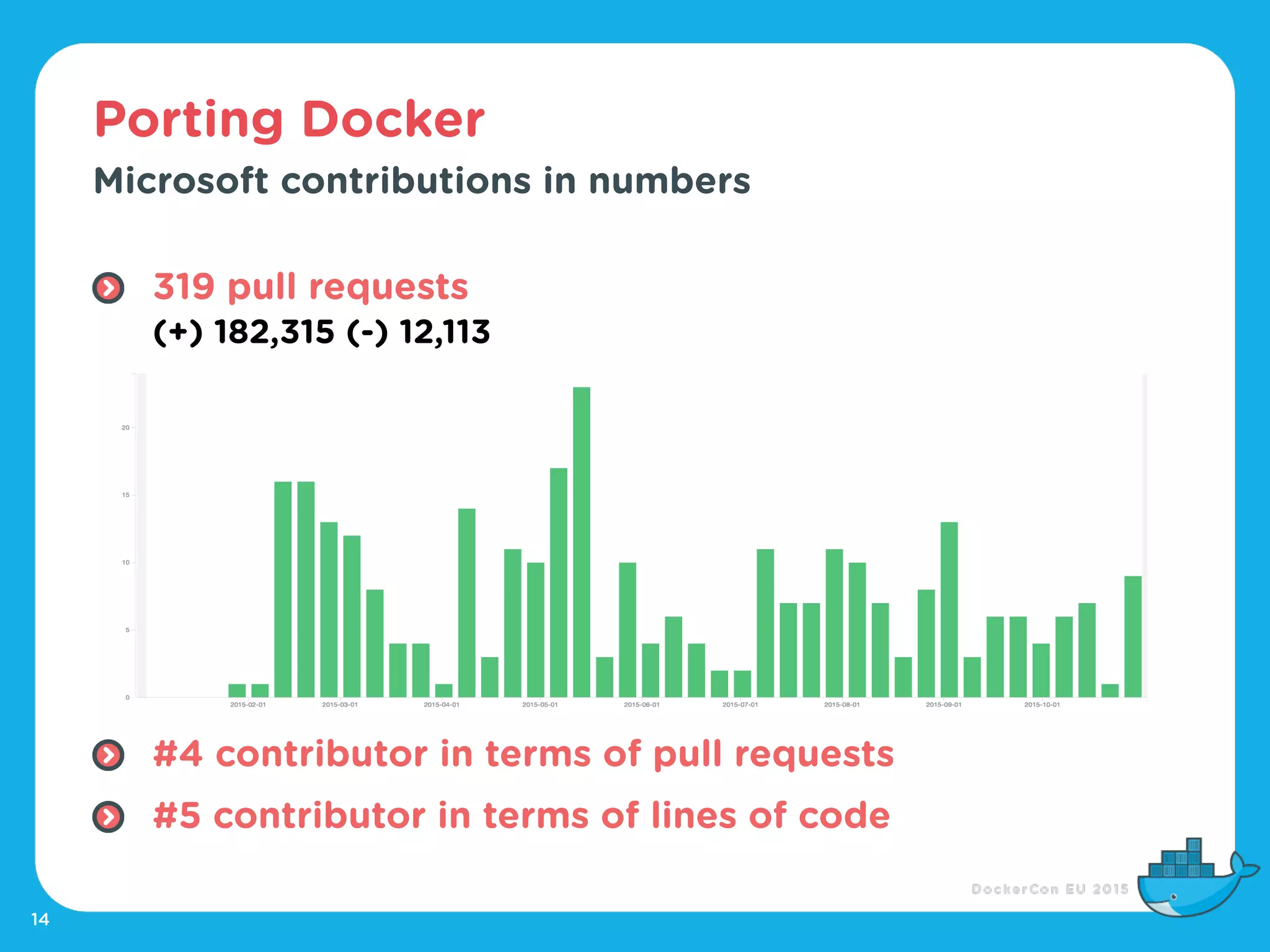 Porting Docker
14
Microsoft contributions in numbers
319 pull requests 
(+) 182,315 (-) 12,113 
 
 
 
#4 contributor in terms of pull requests
#5 contributor in terms of lines of code
 