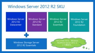 Windows Server 2012 R2 SKU
Windows Server
2012 R2
Datacenter
Windows Server
2012 R2
Standard
Windows Server
2012 R2
Essentials
Windows Server
2012 R2
Foundation
Windows Storage Server
2012 R2 Essentials
R2ʤɡWindows
MultiPoint Server 2012 
uƷ⡭
 