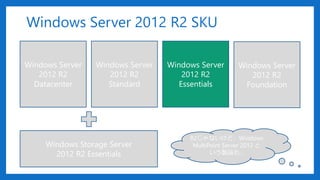 Windows Server 2012 R2 SKU
Windows Server
2012 R2
Datacenter
Windows Server
2012 R2
Standard
Windows Server
2012 R2
Essentials
Windows Server
2012 R2
Foundation
Windows Storage Server
2012 R2 Essentials
R2ʤɡWindows
MultiPoint Server 2012 
uƷ⡭
 