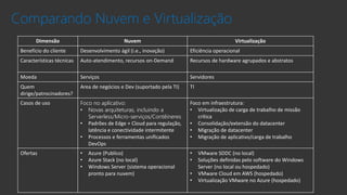 Dimensão Nuvem Virtualização
Benefício do cliente Desenvolvimento ágil (i.e., inovação) Eficiência operacional
Características técnicas Auto-atendimento, recursos on-Demand Recursos de hardware agrupados e abstratos
Moeda Serviços Servidores
Quem
dirige/patrocinadores?
Area de negócios e Dev (suportado pela TI) TI
Casos de uso Foco no aplicativo:
• Novas arquiteturas, incluindo a
Serverless/Micro-serviços/Contêineres
• Padrões de Edge + Cloud para regulação,
latência e conectividade intermitente
• Processos e ferramentas unificados
DevOps
Foco em infraestrutura:
• Virtualização de carga de trabalho de missão
crítica
• Consolidação/extensão do datacenter
• Migração de datacenter
• Migração de aplicativo/carga de trabalho
Ofertas • Azure (Publico)
• Azure Stack (no local)
• Windows Server (sistema operacional
pronto para nuvem)
• VMware SDDC (no local)
• Soluções definidas pelo software do Windows
Server (no local ou hospedado)
• VMware Cloud em AWS (hospedado)
• Virtualização VMware no Azure (hospedado)
Comparando Nuvem e Virtualização
 