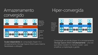 Escala independente de computação (Hyper-V) e
armazenamento (Storage Spaces Direct) para máxima
flexibilidade e utilização
Computação em escala (Hyper-V) e armazenamento
(Storage Spaces Direct) Simultaneamente - uma vez
que ambos residem no mesmo cluster - para
simplificar a implantação e gestão
Hiper-convergida
Máquinas
virtuais em
um cluster
Hyper-V
Cluster de
servidor
de
arquivos
de
expansão
Máquinas
virtuais e
armazenam
ento no
mesmo
clusterSoftware de armazenamento
SMB3
Espaços de armazenamento direto
Espaços de armazenamento direto
 