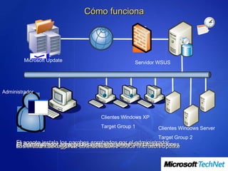 Windows Server Update Services | PPT