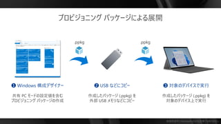 勉強用資料 | Microsoft の正式見解ではありません
プロビジョニング パッケージによる展開
❶ Windows 構成デザイナー ❷ USB などにコピー ❸ 対象のデバイスで実行
 