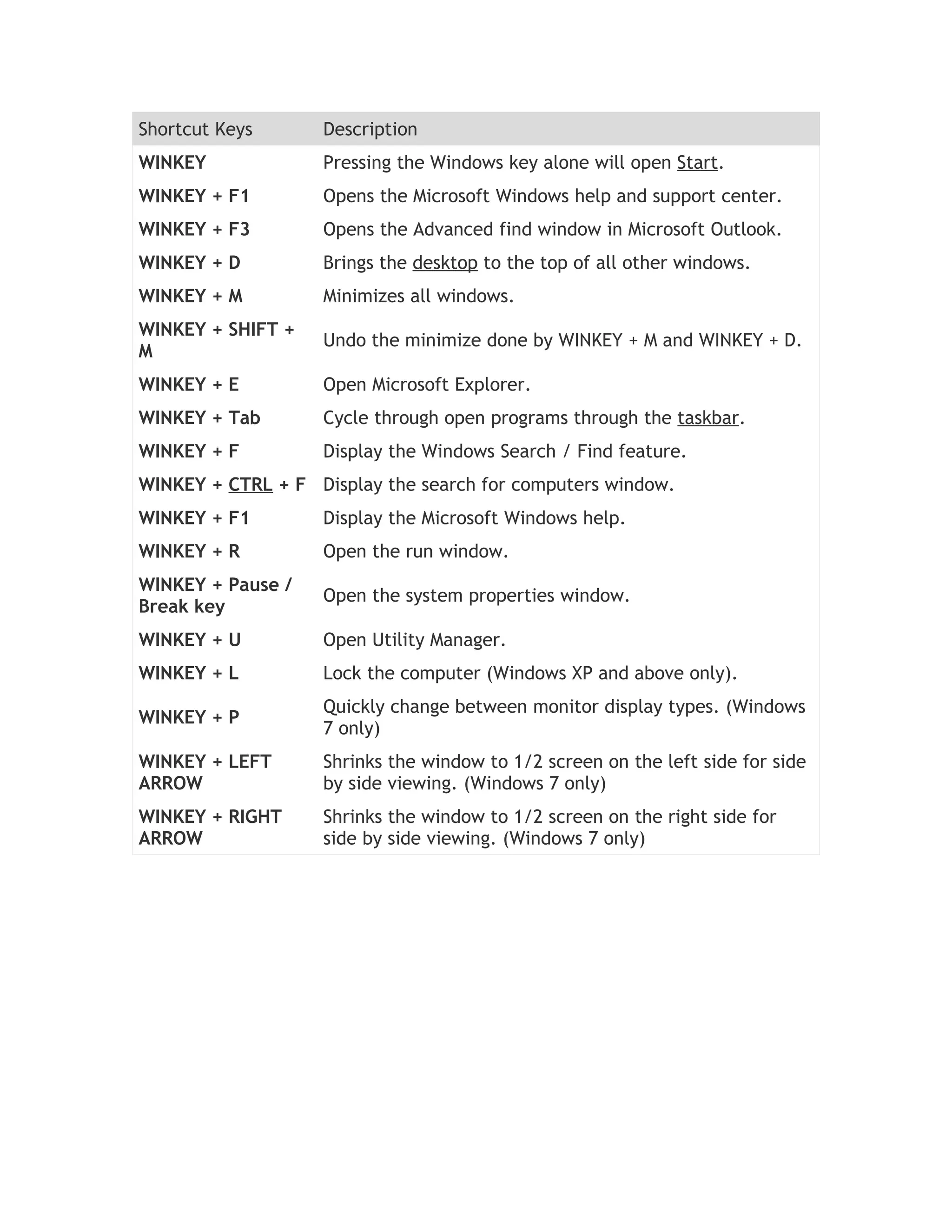 Shortcut Keys      Description
WINKEY             Pressing the Windows key alone will open Start.
WINKEY + F1        Opens the Microsoft Windows help and support center.
WINKEY + F3        Opens the Advanced find window in Microsoft Outlook.
WINKEY + D         Brings the desktop to the top of all other windows.
WINKEY + M         Minimizes all windows.
WINKEY + SHIFT +
                   Undo the minimize done by WINKEY + M and WINKEY + D.
M
WINKEY + E         Open Microsoft Explorer.
WINKEY + Tab       Cycle through open programs through the taskbar.
WINKEY + F         Display the Windows Search / Find feature.
WINKEY + CTRL + F Display the search for computers window.
WINKEY + F1        Display the Microsoft Windows help.
WINKEY + R         Open the run window.
WINKEY + Pause /
                   Open the system properties window.
Break key
WINKEY + U         Open Utility Manager.
WINKEY + L         Lock the computer (Windows XP and above only).
                   Quickly change between monitor display types. (Windows
WINKEY + P
                   7 only)
WINKEY + LEFT      Shrinks the window to 1/2 screen on the left side for side
ARROW              by side viewing. (Windows 7 only)
WINKEY + RIGHT     Shrinks the window to 1/2 screen on the right side for
ARROW              side by side viewing. (Windows 7 only)
 