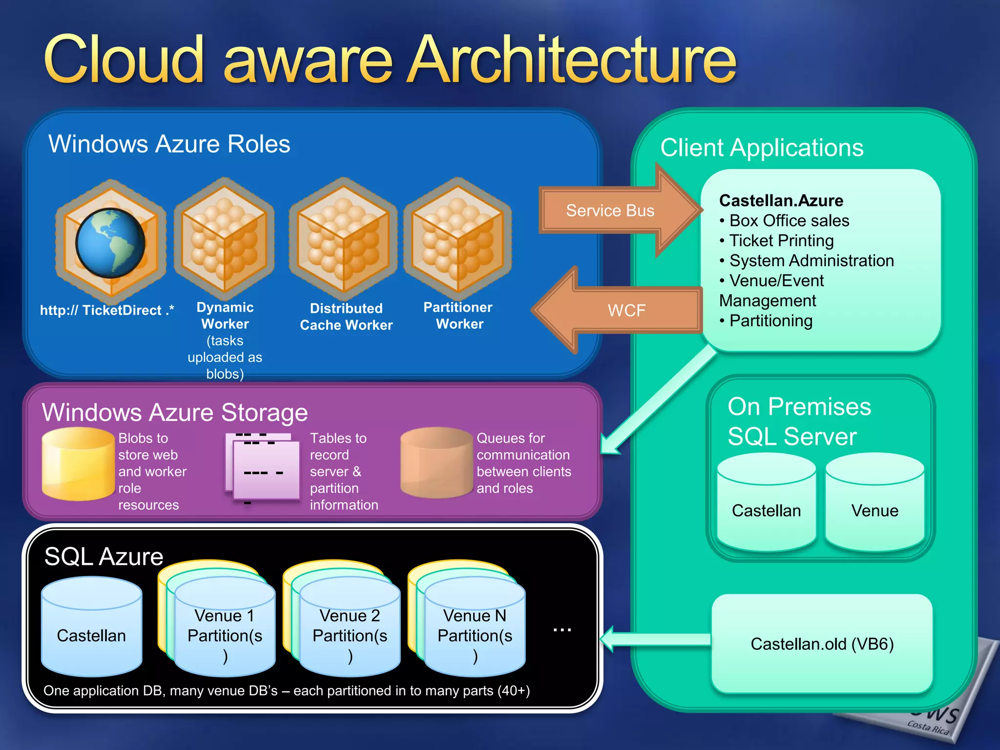 Windows Azure Roles Client Applications Castellan.Azure Service Bus • Box Office sales • Ticket Printing • System Administration • Venue/Event Dynamic Distributed Partitioner Management http:// TicketDirect .* WCF Worker Cache Worker Worker • Partitioning (tasks uploaded as blobs) Windows Azure Storage On Premises Blobs to -- -- Tables to -- Queues for SQL Server store web and worker --- -- record & --- server communication between clients role partition and roles resources -- information Castellan Venue SQL Azure Castellan Castellan 1 Castellan Castellan 2 Castellan Castellan N Venue Venue Venue Castellan Venue Venue DB Partition(s Venue Venue DB Partition(s Venue Venue DB Partition(s ... DB’s DB’s DB’s Castellan.old (VB6) ) ) ) One application DB, many venue DB’s – each partitioned in to many parts (40+) 