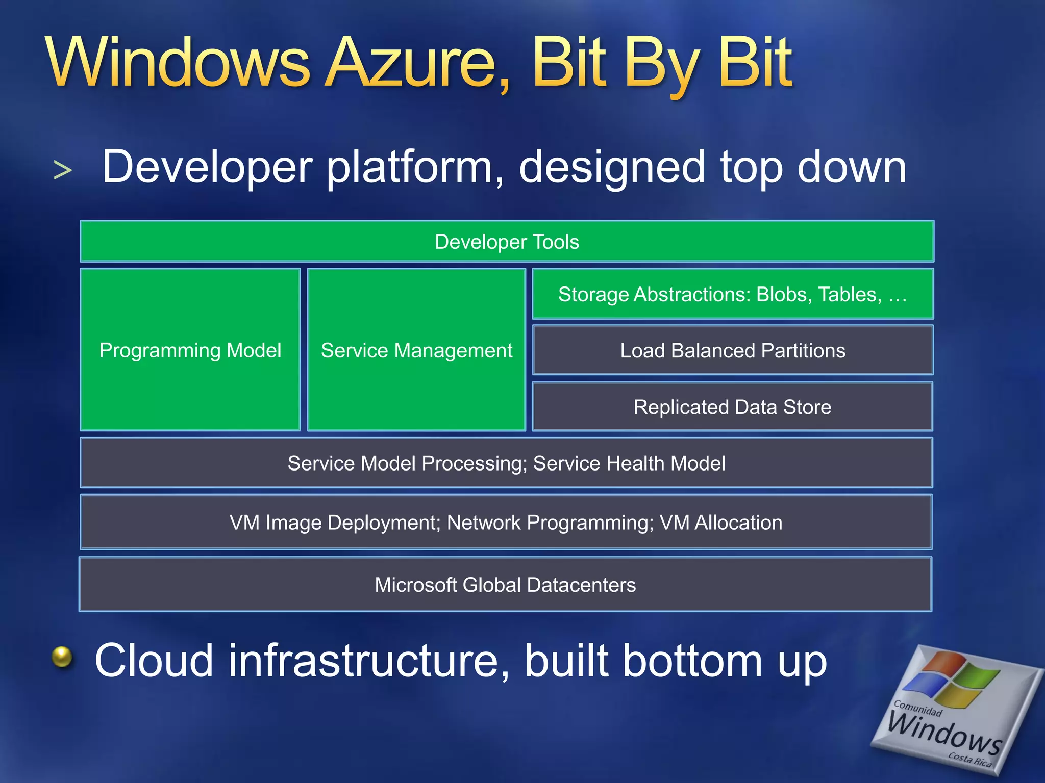 > Developer Tools Storage Abstractions: Blobs, Tables, … Programming Model Service Management Load Balanced Partitions Replicated Data Store Service Model Processing; Service Health Model VM Image Deployment; Network Programming; VM Allocation Microsoft Global Datacenters Cloud infrastructure, built bottom up 