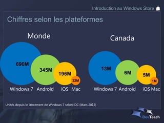 Introduction au Windows Store

 Chiffres selon les plateformes

              Monde                                               Canada




  Windows 7 Android                  iOS Mac               Windows 7 Android     iOS Mac


Unités depuis le lancement de Windows 7 selon IDC (Mars 2012)
 
