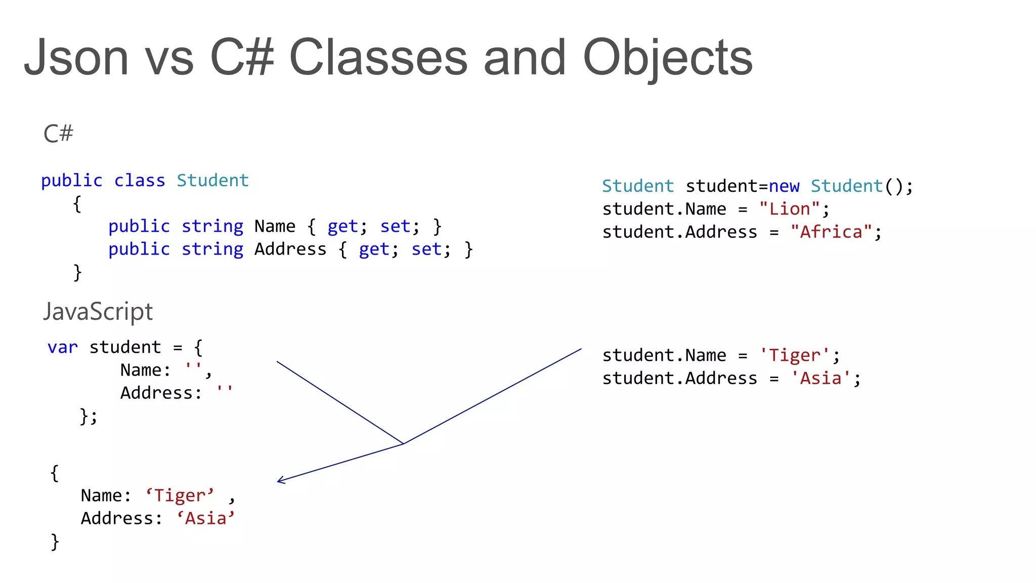 Json vs C# Classes and Objects
public class Student
{
public string Name { get; set; }
public string Address { get; set; }
}
var student = {
Name: '',
Address: ''
};
Student student=new Student();
student.Name = "Lion";
student.Address = "Africa";
student.Name = 'Tiger';
student.Address = 'Asia';
{
Name: ‘Tiger’ ,
Address: ‘Asia’
}
C#
JavaScript
 