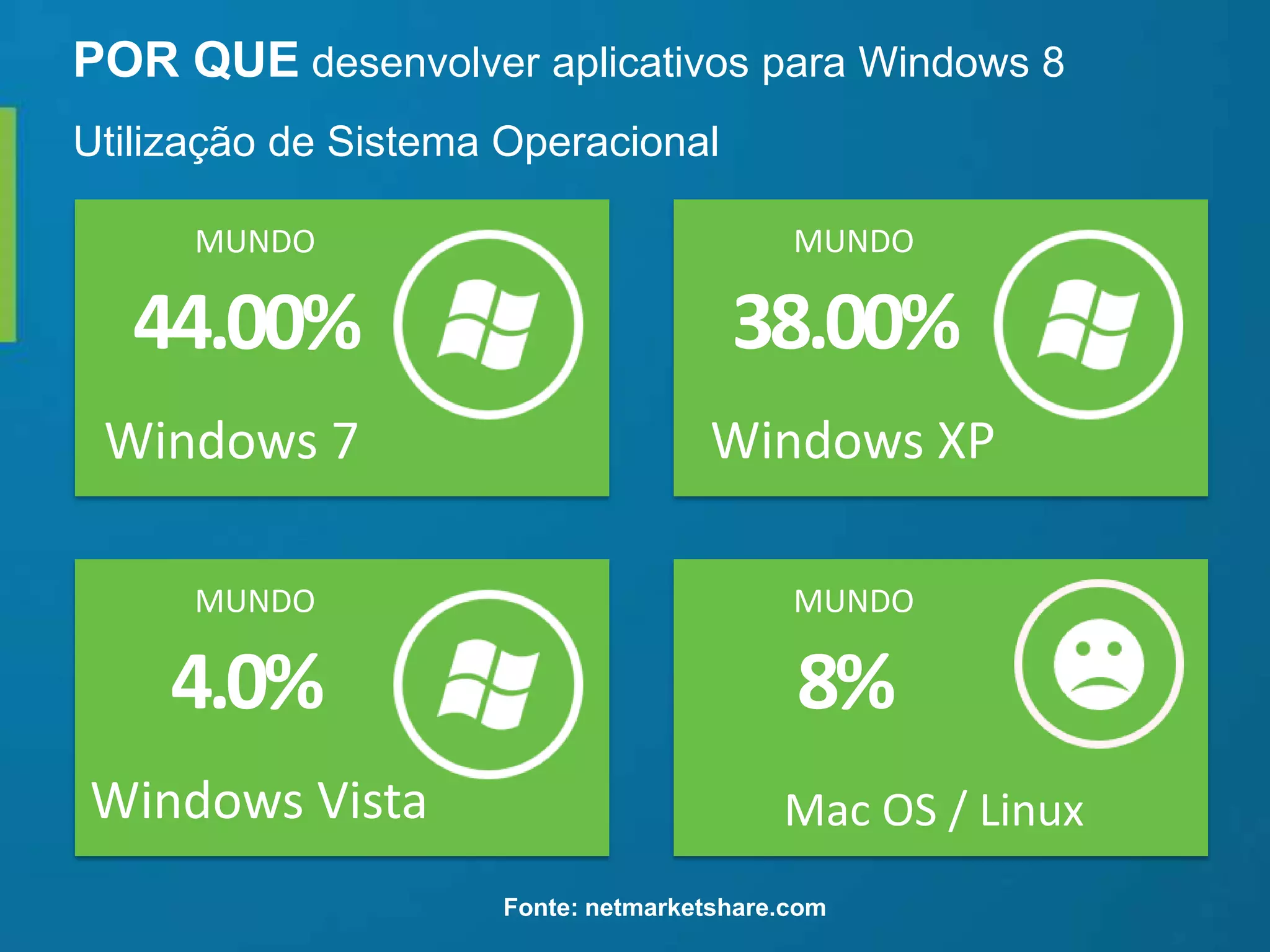 POR QUE desenvolver aplicativos para Windows 8
Utilização de Sistema Operacional
44.00%
Windows 7
MUNDO
38.00%
Windows XP
MUNDO
4.0%
Windows Vista
MUNDO
8%
Mac OS / Linux
MUNDO
Fonte: netmarketshare.com
 