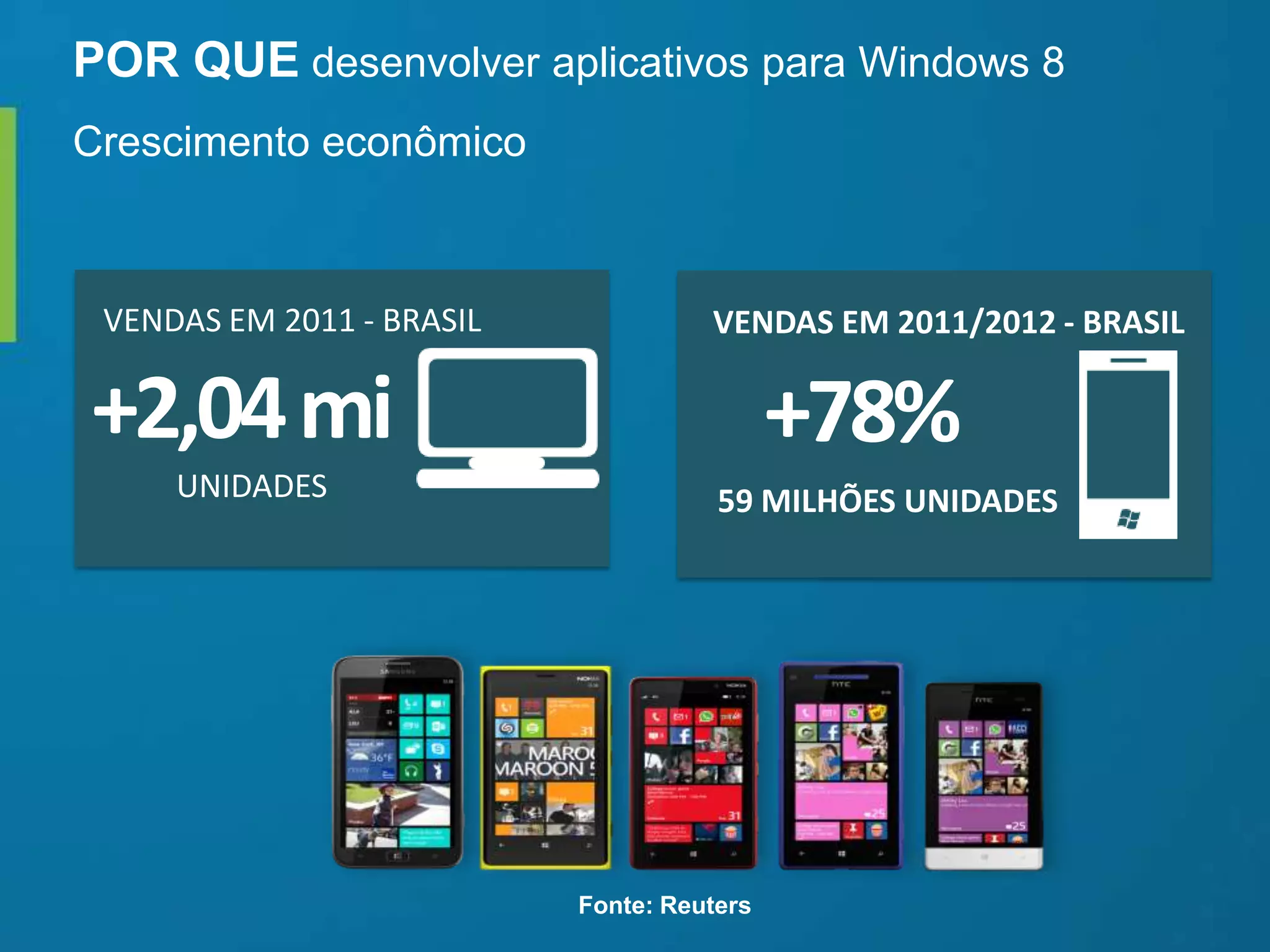 +2,04mi
VENDAS EM 2011 - BRASIL
UNIDADES
+78%
VENDAS EM 2011/2012 - BRASIL
59 MILHÕES UNIDADES
POR QUE desenvolver aplicativos para Windows 8
Crescimento econômico
Fonte: Reuters
 