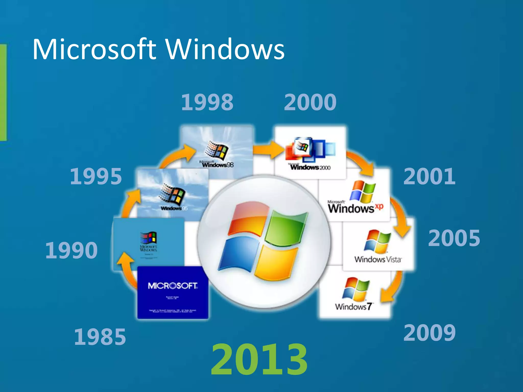 Microsoft Windows
1985
1990
1995
1998 2000
2001
2005
2009
2013
 