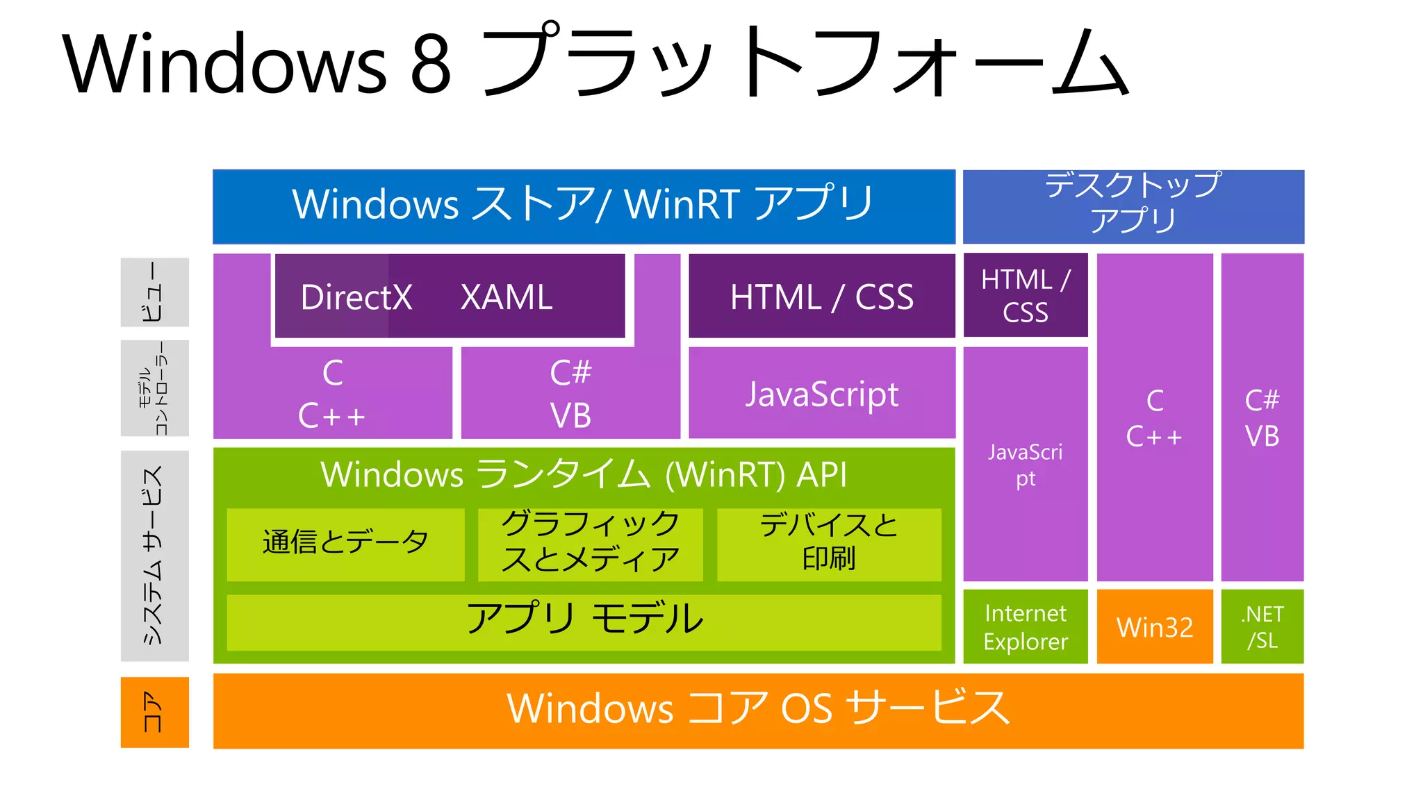 Windows 8 プラットフォーム
 