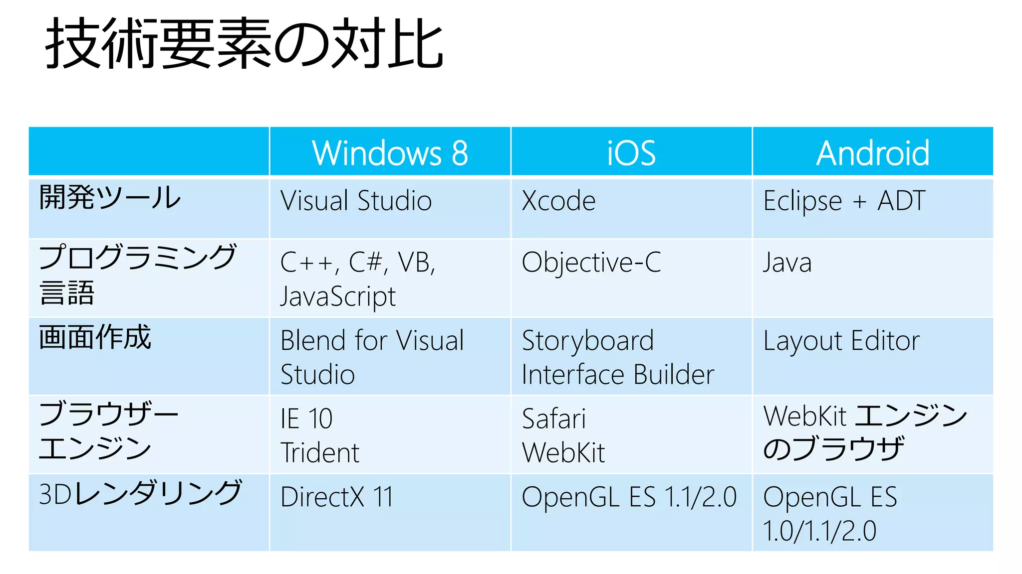 Windows 8                 iOS               Android
開発ツール      Visual Studio      Xcode               Eclipse + ADT

プログラミング    C++, C#, VB,       Objective-C         Java
言語         JavaScript
画面作成       Blend for Visual   Storyboard          Layout Editor
           Studio             Interface Builder
ブラウザー      IE 10              Safari              WebKit エンジン
エンジン       Trident            WebKit              のブラウザ
3Dレンダリング   DirectX 11         OpenGL ES 1.1/2.0 OpenGL ES
                                                1.0/1.1/2.0
 