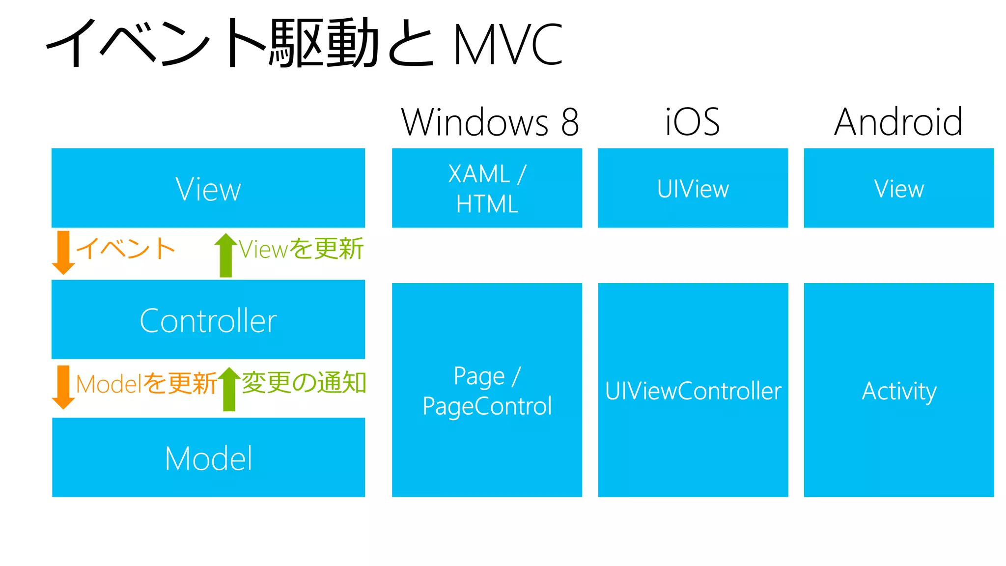 Windows 8   iOS   Android


イベント   Viewを更新




Modelを更新 変更の通知
 