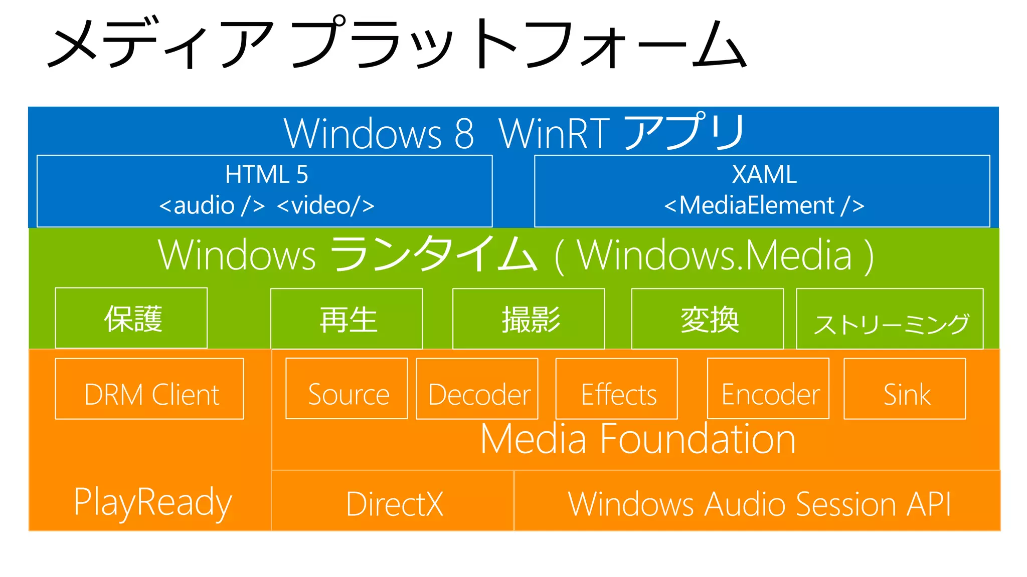 DRM Client   Source   Decoder   Effects   Encoder   Sink
                         Media Foundation
PlayReady      DirectX          Windows Audio Session API
 