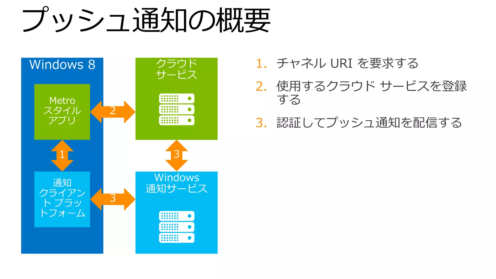1. チャネル URI を要求する
2. 使用するクラウド サービスを登録
   する
3. 認証してプッシュ通知を配信する
 