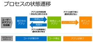 アプリの中断処理    アプリは終了前に
         5 秒以内に終わらせる   通知を受けない


ユーザー
がアプリ
を起動
          アプリは再開時に
           通知を受け取る


スプラッシュ
 スクリーン
 