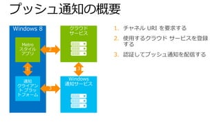 1. チャネル URI を要求する
2. 使用するクラウド サービスを登録
   する
3. 認証してプッシュ通知を配信する
 