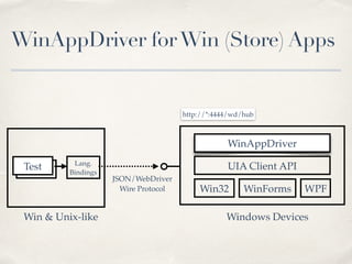 WinAppDriver - Windows Store Apps Test Automation | PDF