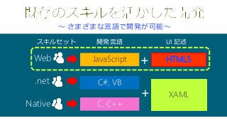 ～ さまざまな言語で開発が可能～
JavaScript
C#, VB
C, C++
HTML5
XAML
開発言語 UI 記述スキルセット
+
+
Web
.net
Native
 