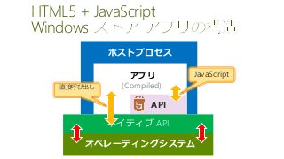 HTML5 + JavaScript
Windows
ホストプロセス
オペレーティングシステム
アプリ
API
JavaScript
ネイティブ API
直接呼び出し (Compiled)
 
