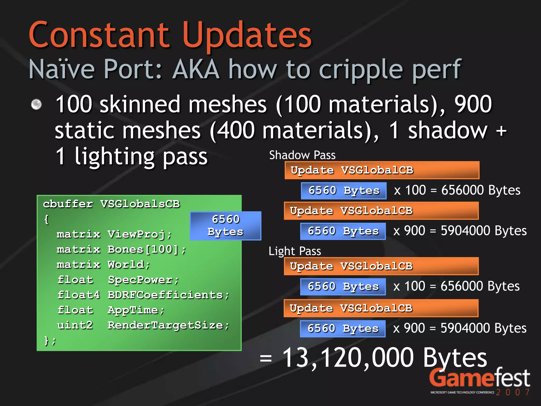Constant Updates
Naïve Port: AKA how to cripple perf
  100 skinned meshes (100 materials), 900
  static meshes (400 materials), 1 shadow +
  1 lighting pass    Shadow Pass
                        Update VSGlobalCB
                                     6560 Bytes   x 100 = 656000 Bytes
 cbuffer VSGlobalsCB
                                   Update VSGlobalCB
 {                       6560
   matrix ViewProj;     Bytes        6560 Bytes   x 900 = 5904000 Bytes
   matrix Bones[100];           Light Pass
   matrix World;                    Update VSGlobalCB
   float SpecPower;
                                     6560 Bytes   x 100 = 656000 Bytes
   float4 BDRFCoefficients;
   float AppTime;                  Update VSGlobalCB
   uint2 RenderTargetSize;           6560 Bytes   x 900 = 5904000 Bytes
 };
                                = 13,120,000 Bytes
 