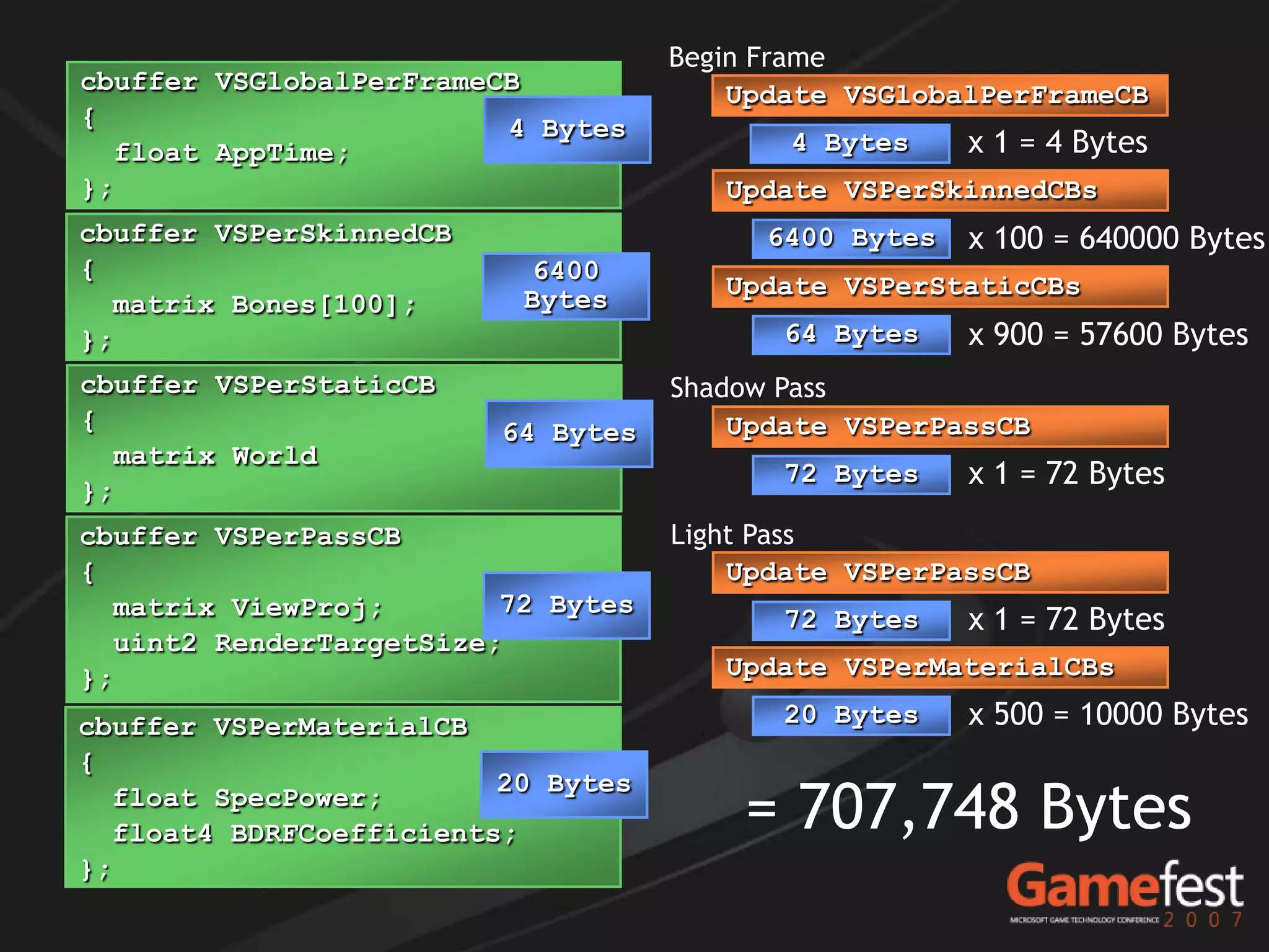 Begin Frame
cbuffer VSGlobalPerFrameCB              Update VSGlobalPerFrameCB
{                        4 Bytes
  float AppTime;                           4 Bytes    x 1 = 4 Bytes
};                                     Update VSPerSkinnedCBs
cbuffer VSPerSkinnedCB                   6400 Bytes   x 100 = 640000 Bytes
{                         6400
                          Bytes        Update VSPerStaticCBs
  matrix Bones[100];
};                                        64 Bytes    x 900 = 57600 Bytes
cbuffer VSPerStaticCB               Shadow Pass
{                        64 Bytes       Update VSPerPassCB
  matrix World
};
                                          72 Bytes    x 1 = 72 Bytes
cbuffer VSPerPassCB                 Light Pass
{                                       Update VSPerPassCB
  matrix ViewProj;       72 Bytes
                                          72 Bytes    x 1 = 72 Bytes
  uint2 RenderTargetSize;
};                                     Update VSPerMaterialCBs

cbuffer VSPerMaterialCB                   20 Bytes    x 500 = 10000 Bytes
{
                         20 Bytes
  float SpecPower;
  float4 BDRFCoefficients;              = 707,748 Bytes
};
 