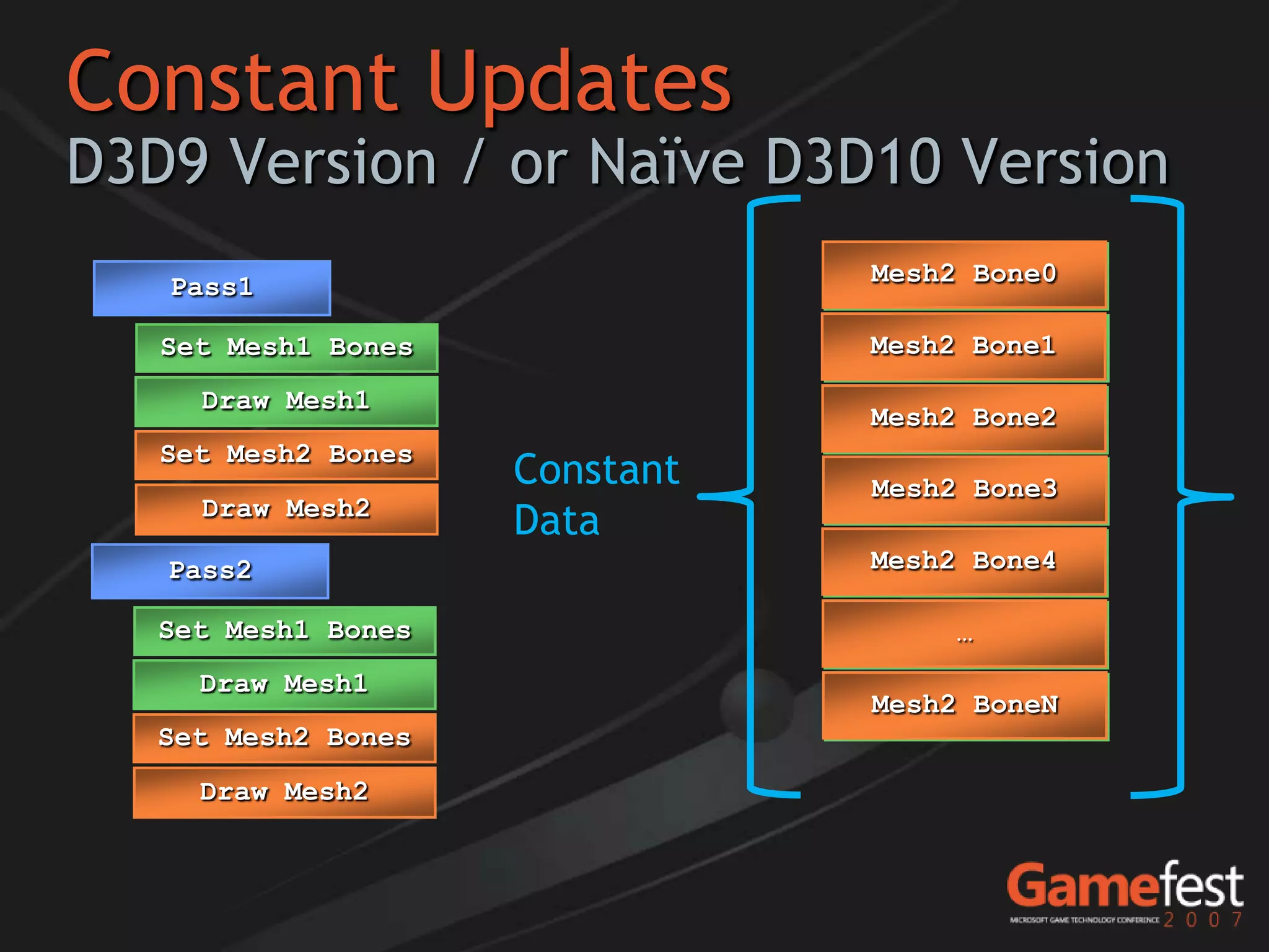 Constant Updates
D3D9 Version / or Naïve D3D10 Version
   Pass1                        Mesh2 Bone0
                                Mesh1

   Set Mesh1 Bones              Mesh2 Bone1
                                Mesh1 Bone1
     Draw Mesh1
                                Mesh2 Bone2
                                Mesh1
   Set Mesh2 Bones
                     Constant   Mesh2 Bone3
                                Mesh1
     Draw Mesh2
                     Data
   Pass2                        Mesh2 Bone4
                                Mesh1

   Set Mesh1 Bones                  …
     Draw Mesh1
                                Mesh2 BoneN
                                Mesh1
   Set Mesh2 Bones
     Draw Mesh2
 