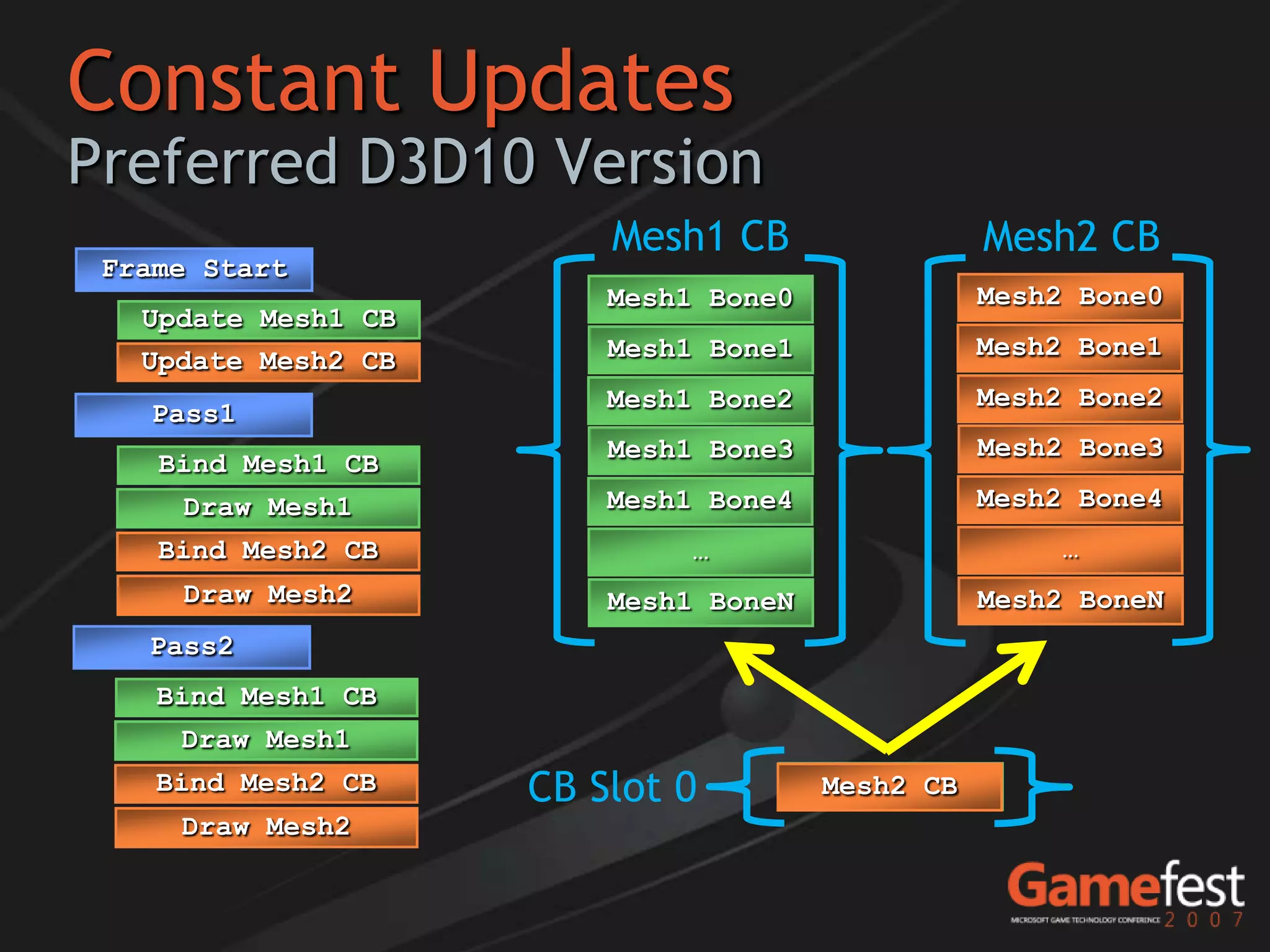 Constant Updates
Preferred D3D10 Version
                         Mesh1 CB                 Mesh2 CB
 Frame Start
                         Mesh1 Bone0              Mesh2 Bone0
   Update Mesh1 CB
                         Mesh1 Bone1              Mesh2 Bone1
   Update Mesh2 CB
                         Mesh1 Bone2              Mesh2 Bone2
   Pass1
                         Mesh1 Bone3              Mesh2 Bone3
    Bind Mesh1 CB
     Draw Mesh1          Mesh1 Bone4              Mesh2 Bone4
    Bind Mesh2 CB             …                        …
     Draw Mesh2          Mesh1 BoneN              Mesh2 BoneN
   Pass2
    Bind Mesh1 CB
     Draw Mesh1
    Bind Mesh2 CB    CB Slot 0         Mesh1
                                       Mesh2 CB
     Draw Mesh2
 