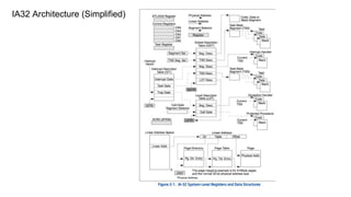IA32 Architecture (Simplified)