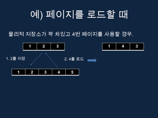 예) 페이지를 로드할 때
물리적 저장소가 꽉 차있고 4번 페이지를 사용할 경우.

           1   2   3              1   4   3


1. 2를 저장               2. 4를 로드


    1      2   3   4     5
 