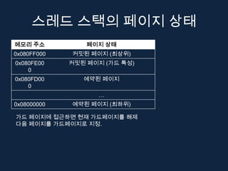 스레드 스택의 페이지 상태
메모리 주소           페이지 상태
0x080FF000   커밋된 페이지 (최상위)
0x080FE00    커밋된 페이지 (가드 특성)
    0
0x080FD00       예약된 페이지
    0
                   …
0x08000000   예약된 페이지 (최하위)

가드 페이지에 접근하면 현재 가드페이지를 해제
다음 페이지를 가드페이지로 지정.
 