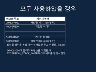 모두 사용하였을 경우
메모리 주소            페이지 상태
0x080FF000     커밋된 페이지 (최상위)
0x080FE00        커밋된 페이지
    0
                    …
0x08001000       커밋된 페이지
0x08000000     예약된 페이지 (최하위)
최하위 영역은 항상 예약 상태로만 두고 커밋하지 않는다.

0x08001000에 물리적 저장소를 커밋할 때
EXCEPTION_STACK_OVERFLOW 예외를 발생시킨다.
 