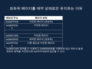 최하위 페이지를 예약 상태로만 유지하는 이유

메모리 주소            페이지 상태
0x080FF000    커밋된 페이지 (최상위)
0x080FE00        커밋된 페이지
    0
                     …
0x08001000       커밋된 페이지
0x08000000    예약된 페이지 (최하위)
0x07FFF00      다른 용도로 커밋된 페이지
    0
0x08001000 영역을 다 사용하고 0x08000000을 사용하면 접근 위반이 발생.
최하위 영역을 커밋한다면 0x07FFF000에 접근할 수 있다.
 