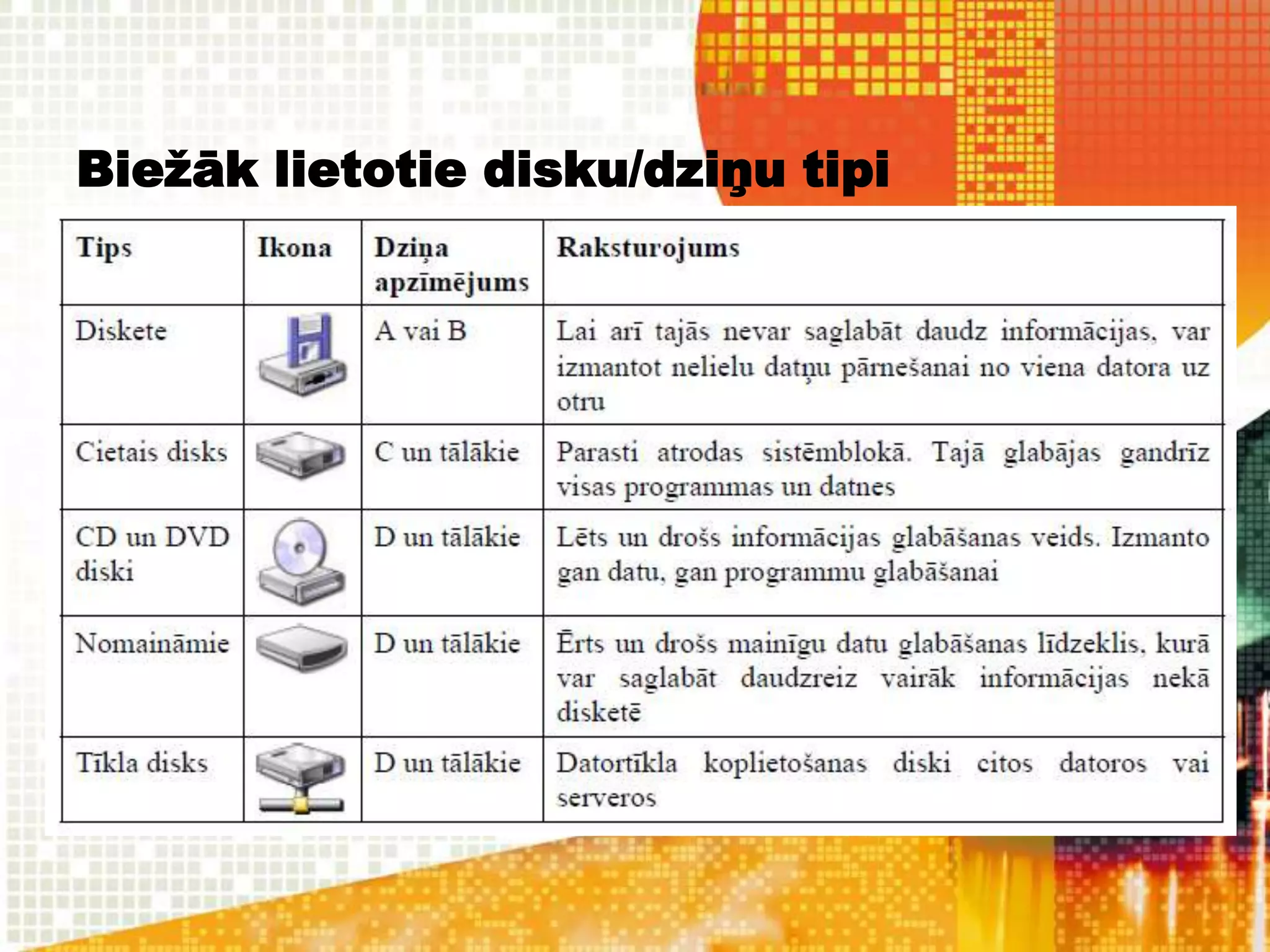 Biežāk lietotie disku/dziņu tipi
 