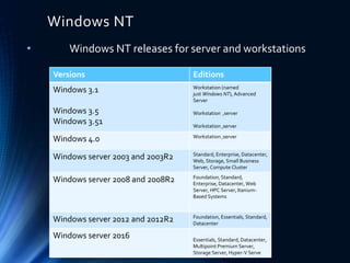 Windows NT
• Windows NT releases for server and workstations
Versions Editions
Windows 3.1
Windows 3.5
Windows 3.51
Workstation (named
just Windows NT), Advanced
Server
Workstation ,server
Workstation ,server
Windows 4.0 Workstation ,server
Windows server 2003 and 2003R2 Standard, Enterprise, Datacenter,
Web, Storage, Small Business
Server, Compute Cluster
Windows server 2008 and 2008R2 Foundation, Standard,
Enterprise, Datacenter, Web
Server, HPC Server, Itanium-
Based Systems
Windows server 2012 and 2012R2 Foundation, Essentials, Standard,
Datacenter.
Windows server 2016 Essentials, Standard, Datacenter,
Multipoint Premium Server,
Storage Server, Hyper-V Serve
 