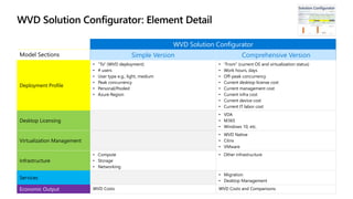 WVD Solution Configurator
Model Sections Simple Version Comprehensive Version
Deployment Profile
• “To” (WVD deployment)
• # users
• User type e.g., light, medium
• Peak concurrency
• Personal/Pooled
• Azure Region
• “From” (current OS and virtualization status)
• Work hours, days
• Off-peak concurrency
• Current desktop license cost
• Current management cost
• Current infra cost
• Current device cost
• Current IT labor cost
Desktop Licensing
• VDA
• M365
• Windows 10, etc.
Virtualization Management
• WVD Native
• Citrix
• VMware
Infrastructure
• Compute
• Storage
• Networking
• Other infrastructure
Services
• Migration
• Desktop Management
Economic Output WVD Costs WVD Costs and Comparisons
Solution Configurator
 