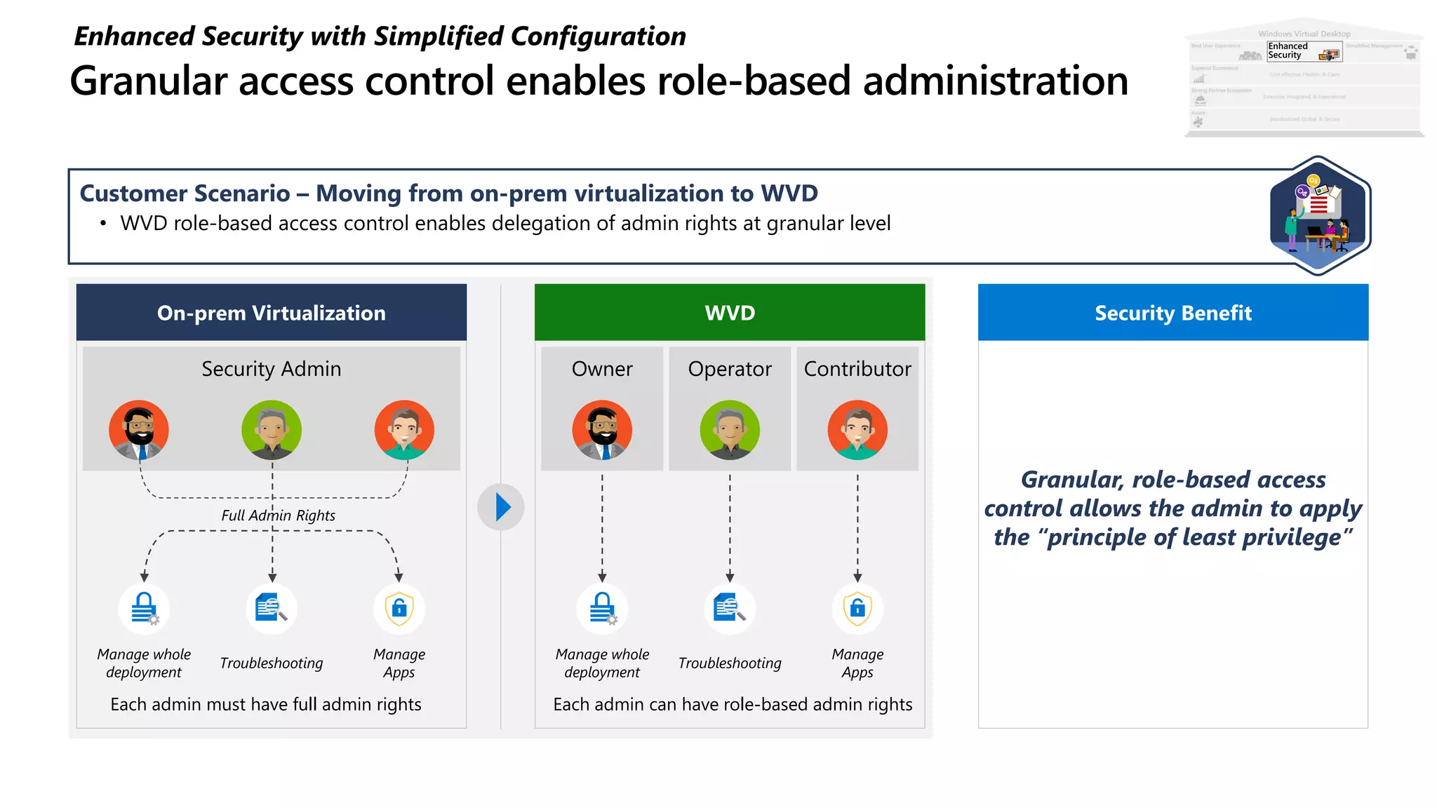 Enhanced Security with Simplified Configuration
Customer Scenario – Moving from on-prem virtualization to WVD
• WVD role-based access control enables delegation of admin rights at granular level
Granular, role-based access
control allows the admin to apply
the “principle of least privilege”
Security BenefitOn-prem Virtualization WVD
Each admin must have full admin rights Each admin can have role-based admin rights
Security Admin Owner Operator Contributor
Manage whole
deployment
Troubleshooting
Manage
Apps
Manage whole
deployment
Troubleshooting
Manage
Apps
Full Admin Rights
Enhanced
Security
 