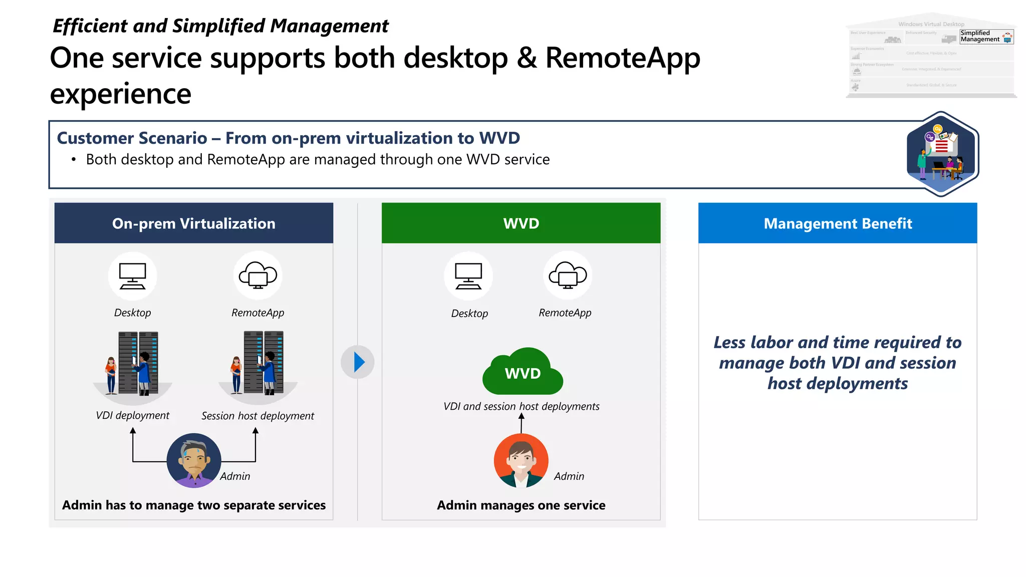 Admin manages one serviceAdmin has to manage two separate services
Efficient and Simplified Management
Customer Scenario – From on-prem virtualization to WVD
• Both desktop and RemoteApp are managed through one WVD service
Less labor and time required to
manage both VDI and session
host deployments
Management BenefitOn-prem Virtualization WVD
VDI deployment Session host deployment
VDI and session host deployments
WVD
Desktop RemoteApp Desktop RemoteApp
Admin Admin
Simplified
Management
 