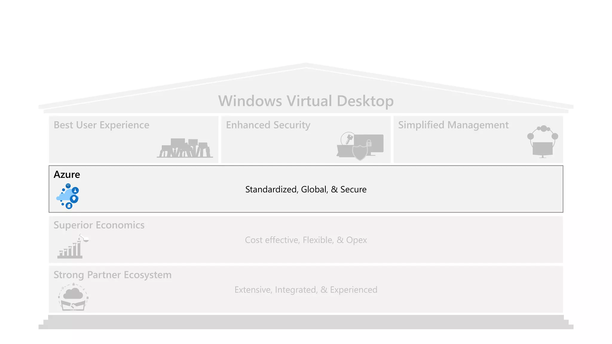 Windows Virtual Desktop
Enhanced Security Simplified Management
Azure
Best User Experience
Standardized, Global, & Secure
Strong Partner Ecosystem
Extensive, Integrated, & Experienced
Superior Economics
Cost effective, Flexible, & Opex
 